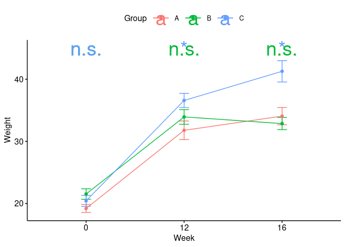 如何在多個分組變數上使用 stat_compare_means()