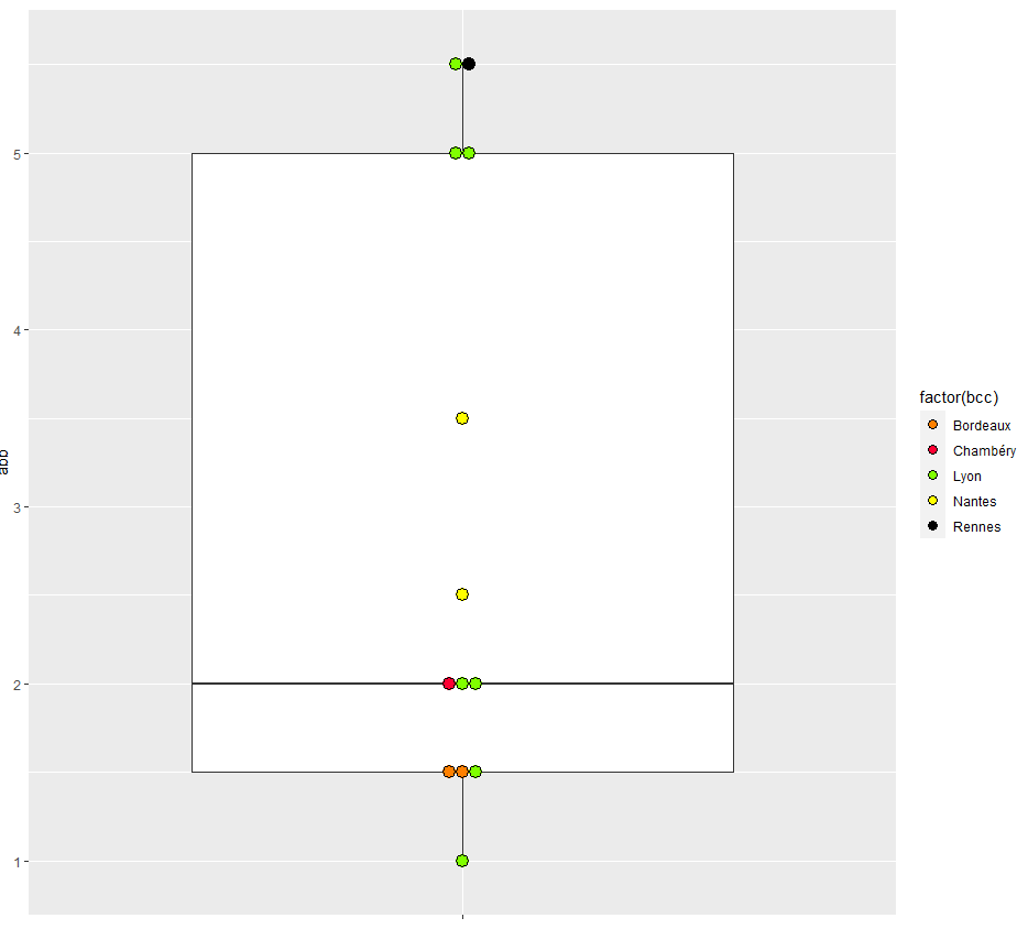 帶十進制值的 geom_dotplot