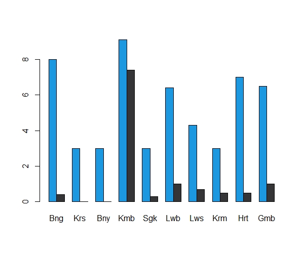 如何在一個框架內使用 ggplot 制作用于物種豐富度和多樣性的條形圖
