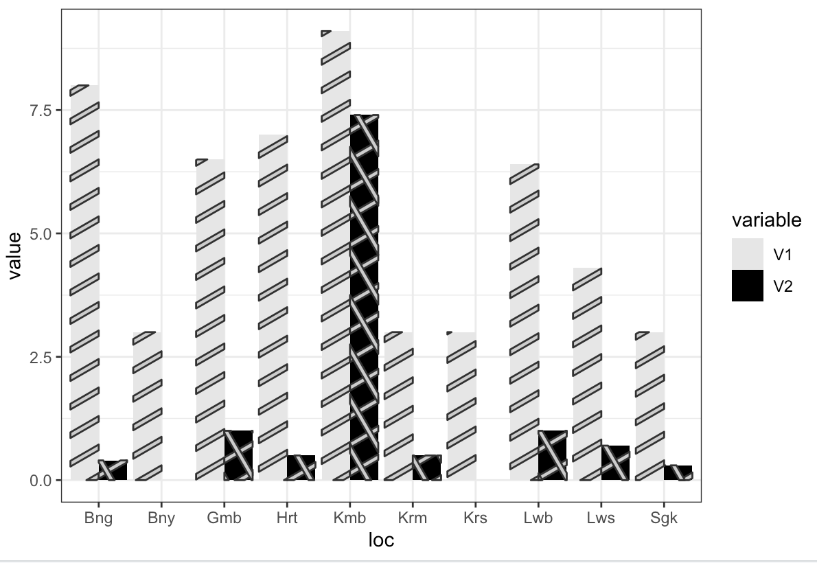 如何在一個框架內使用 ggplot 制作用于物種豐富度和多樣性的條形圖