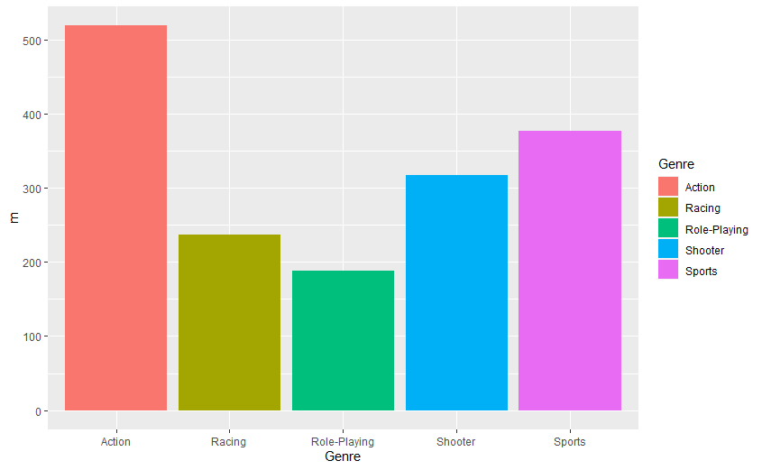 從操作資料在 ggplot2 中創建繪圖