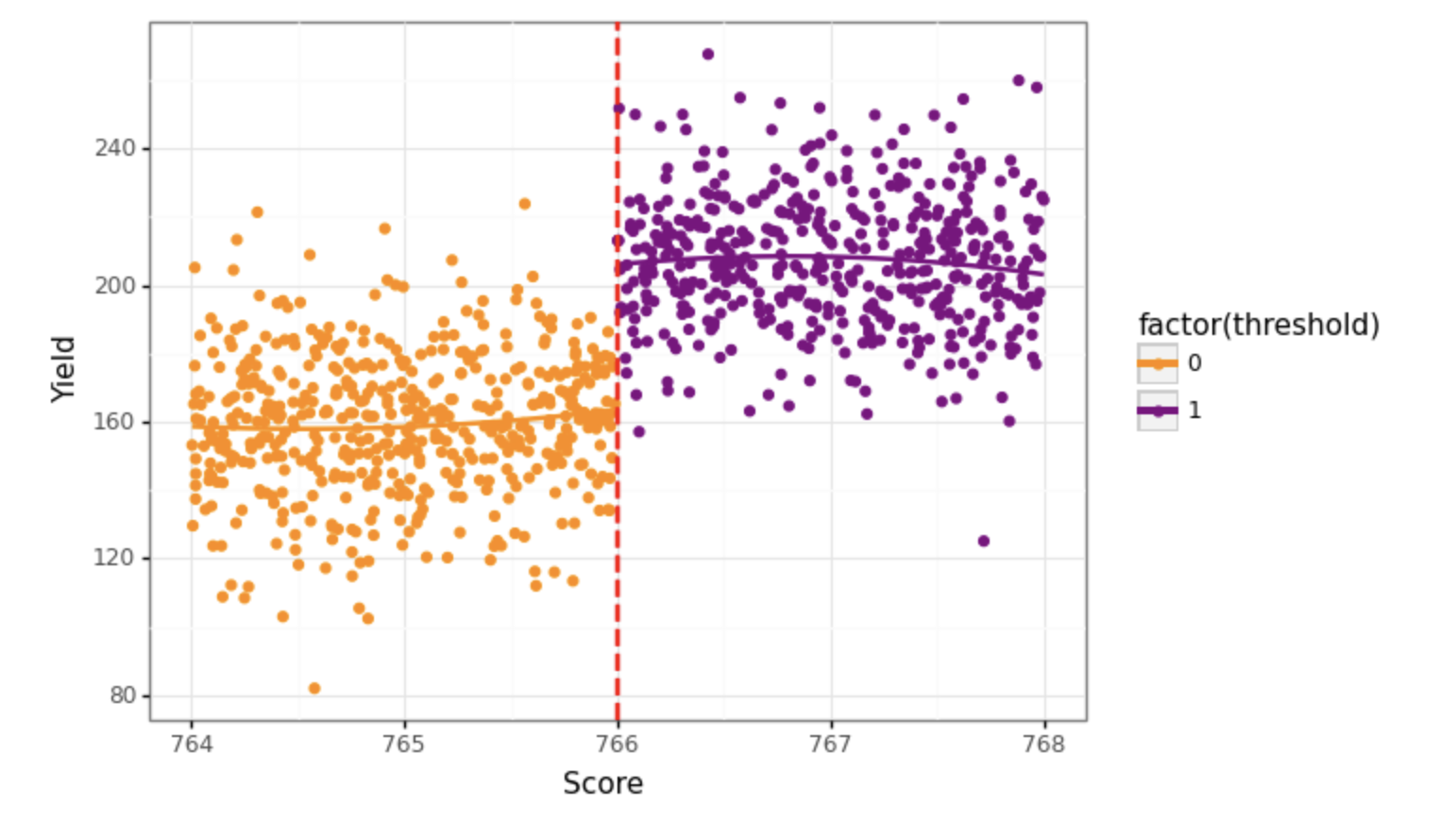 如何更改 ggPlot 中回歸線的顏色？