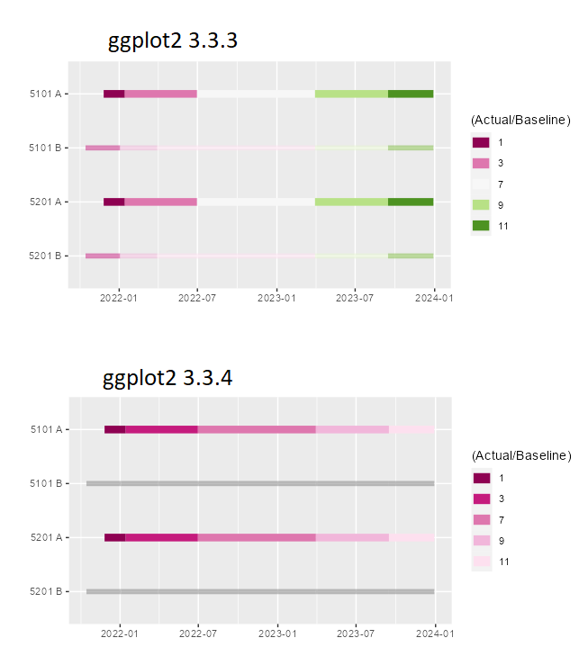 升級到 ggplot2 3.3.4 后出現意外的顏色變化