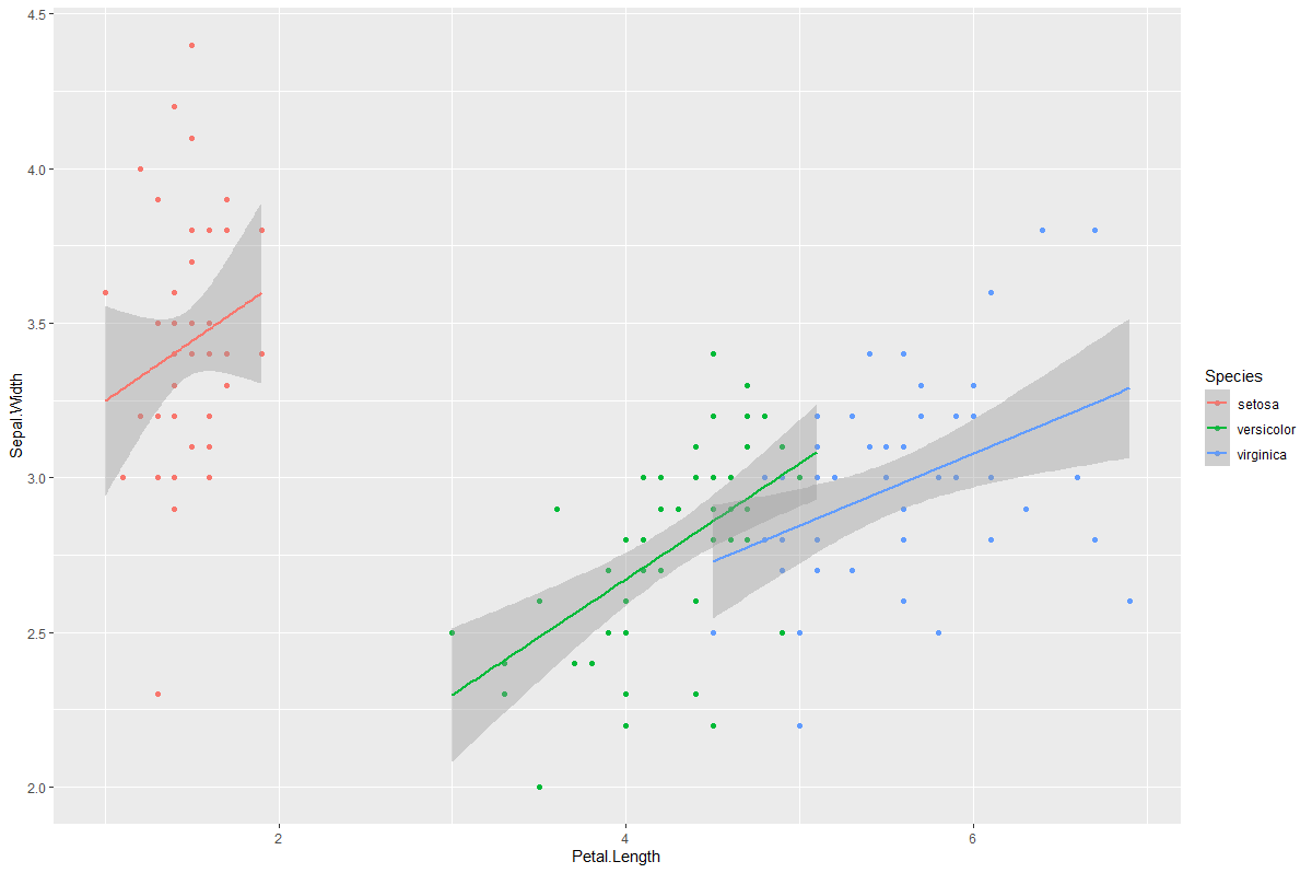 如何更改 ggPlot 中回歸線的顏色？