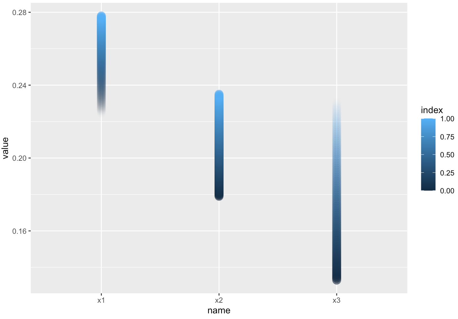 在 R 中使用 ggplot 的漸變線段？