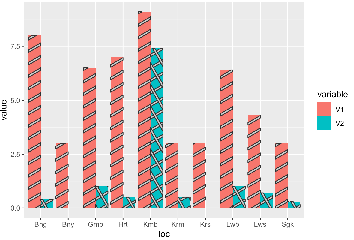 如何在一個框架內使用 ggplot 制作用于物種豐富度和多樣性的條形圖