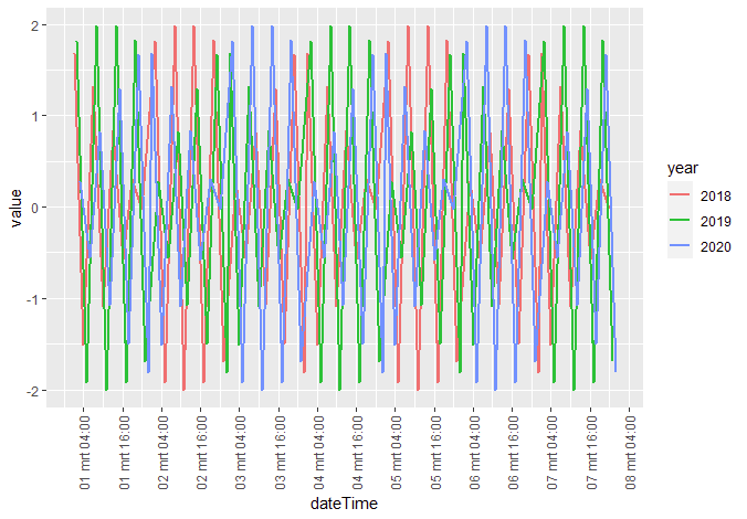 R ggplot dateTime 資料并使用年份作為分組變數