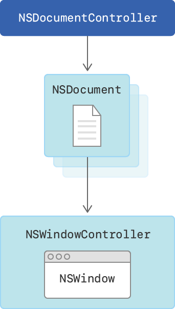 NSDocument 子類是否是模型物件?
