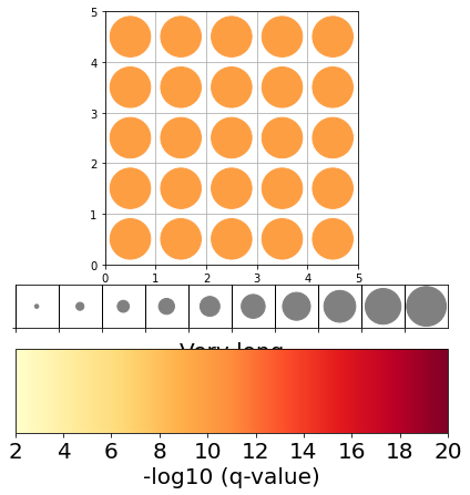 如何在 Matplotlib 中的給定軸上繪制顏色條?