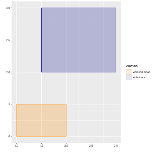 在 aes() 內的 geom_rect 中為填充和顏色指定不同的 alpha？