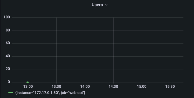 Grafana 將多個計數器值合并到一個圖中