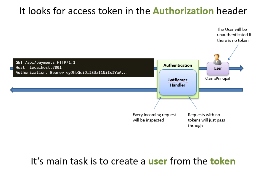 身份驗證后如何從控制器中找到 OAuth 流型別？