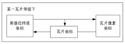 坐標轉換