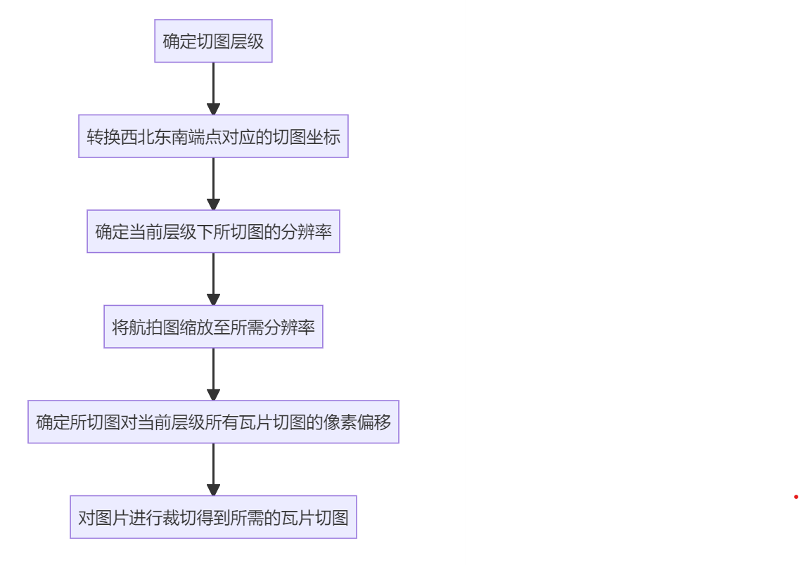 切圖流程