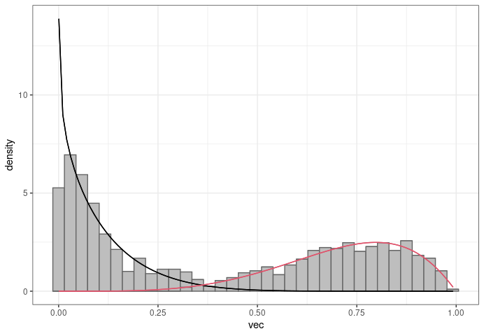 在 R 中使用 ggplot 直方圖而不是 hist 函式