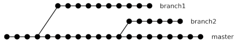 嘗試正確連接 git-p4 分支