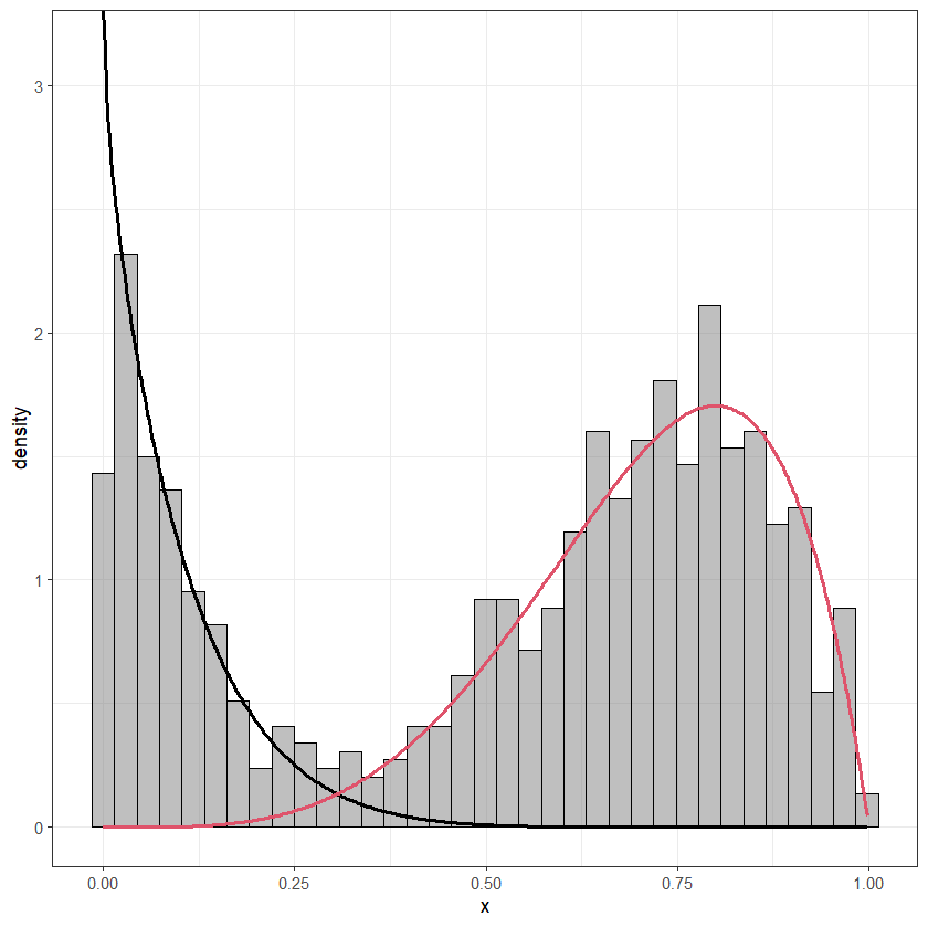 在 R 中使用 ggplot 直方圖而不是 hist 函式