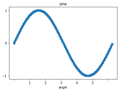 如何修改 matplotlib x 軸刻度標簽？[復制]