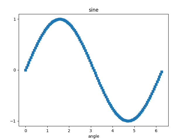 如何修改 matplotlib x 軸刻度標簽？[復制]