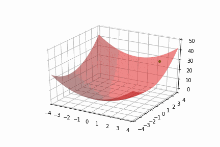 Matplotlib animation.FuncAnimation() 影片錯過了第一幀？