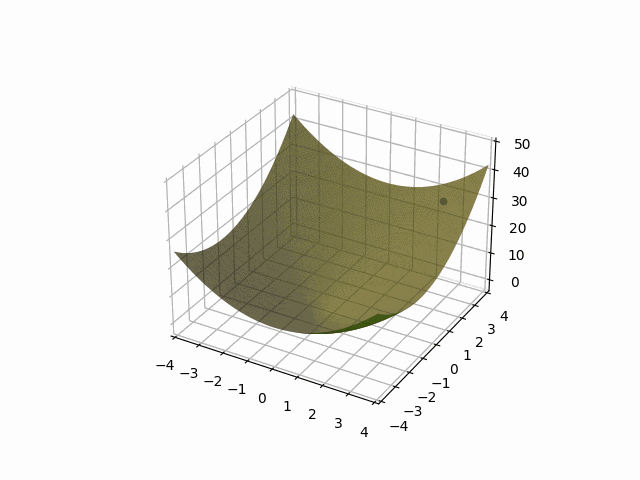Matplotlib animation.FuncAnimation() 影片錯過了第一幀？