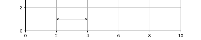 Matplotlib 中的“全長”左右箭頭是否正確？