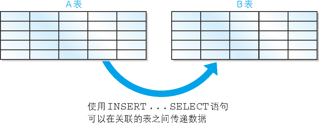INSERT ... SELECT 陳述句