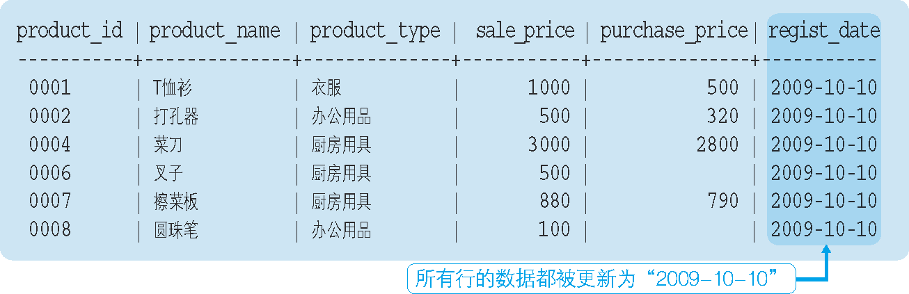 將登記日期全部更新為“2009-10-10”