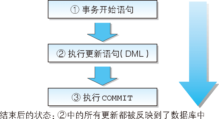 COMMIT 的流程 = 直線進行