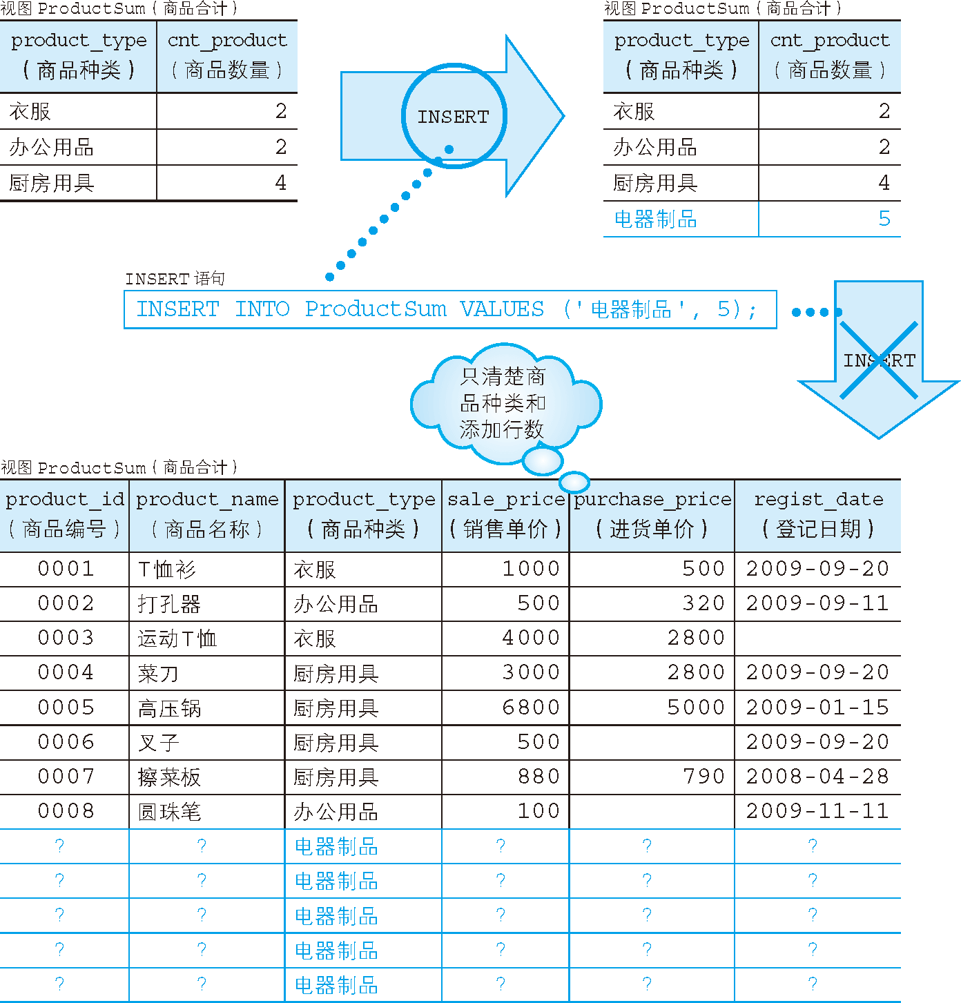 通過匯總得到的視圖無法更新