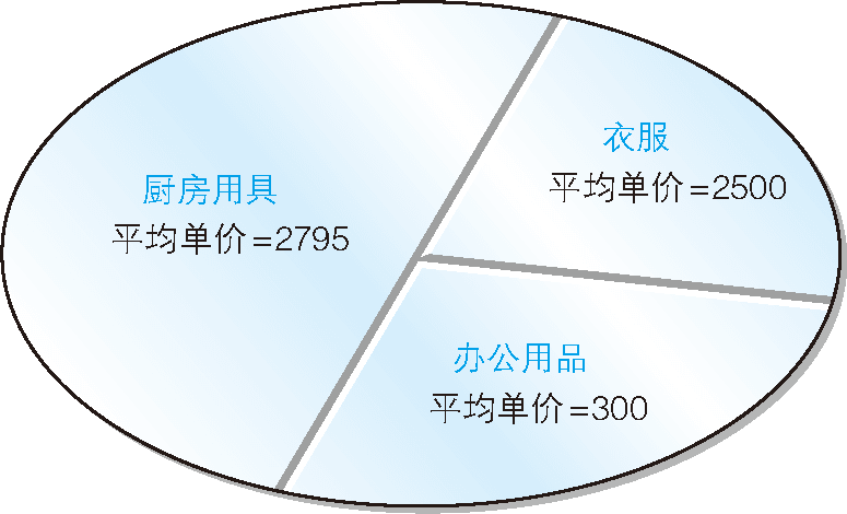 根據關聯子查詢進行切分的圖示