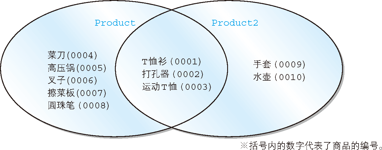 使用 UNION 對表進行加法（并集）運算的圖示