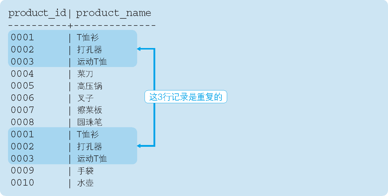 保留重復行