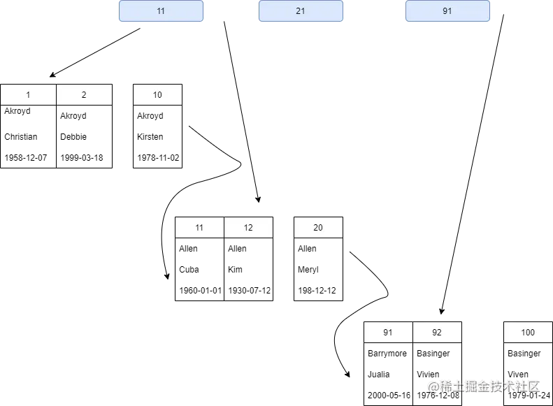 聚簇索引的資料分布.drawio.png