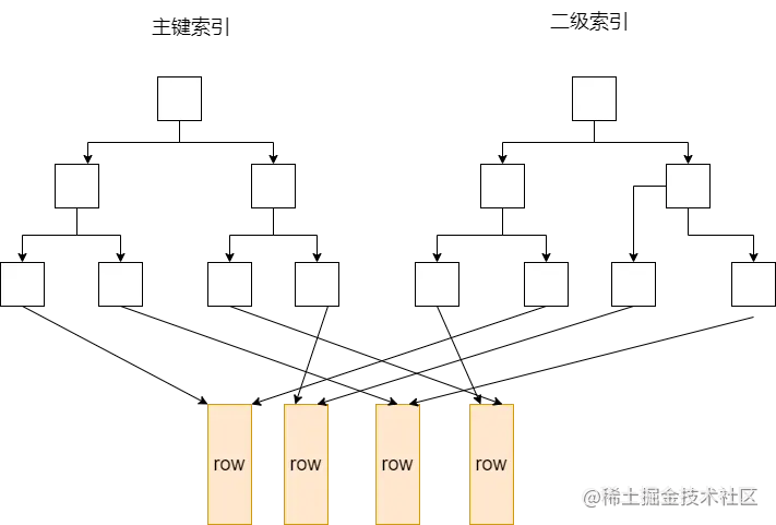 非聚簇索引的主鍵索引和二級索引.drawio.png