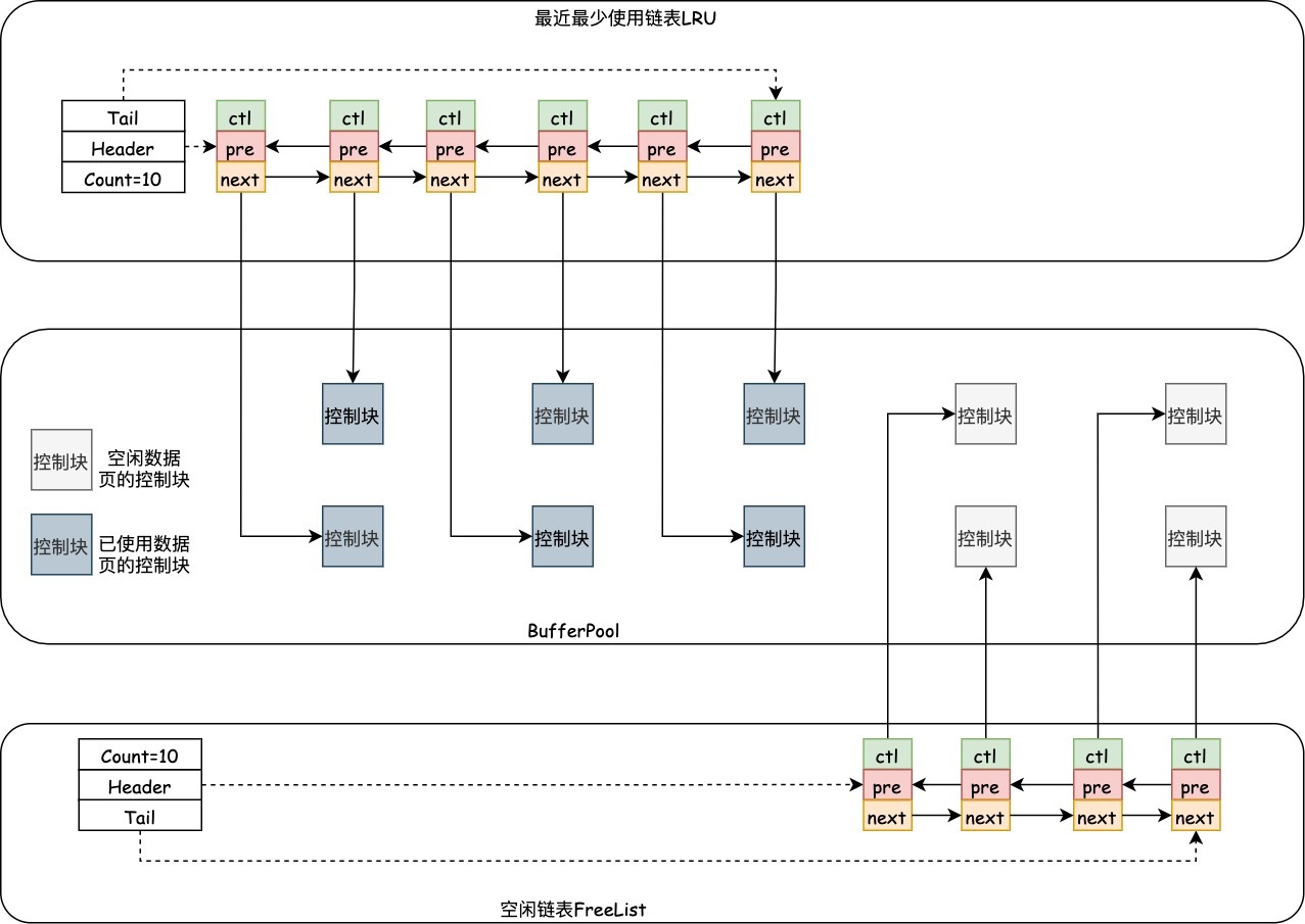 InnoDB快取區LRU鏈表