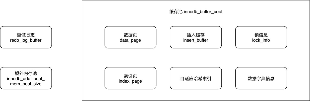 InnoDB快取區結構