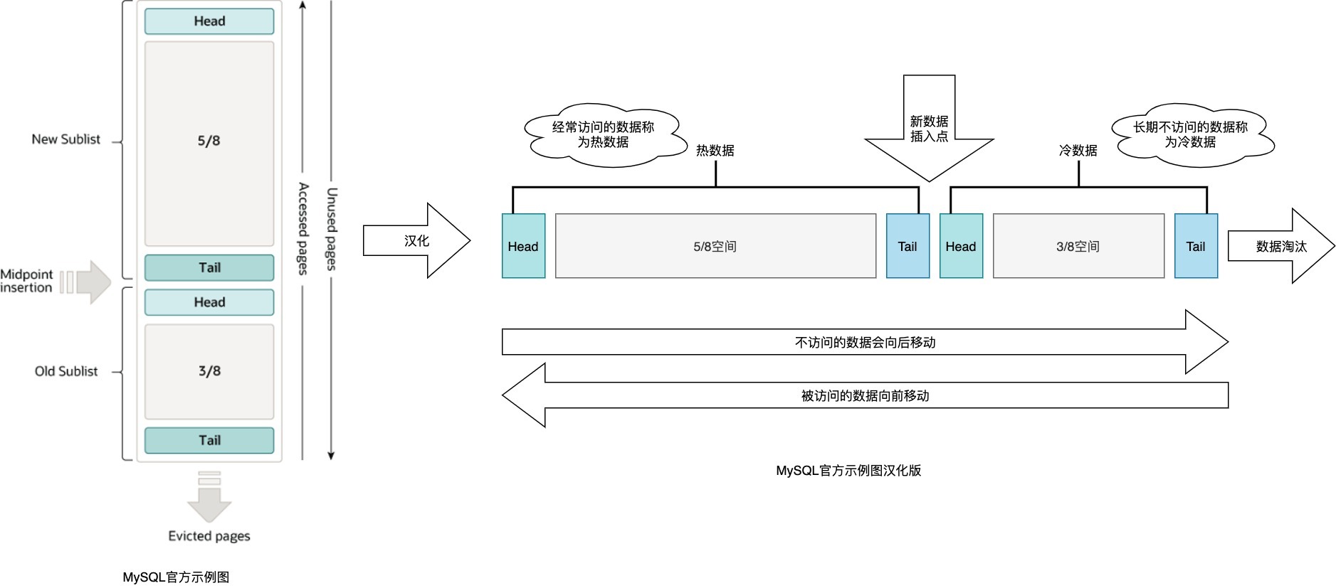 InnoDB快取區LRU鏈表