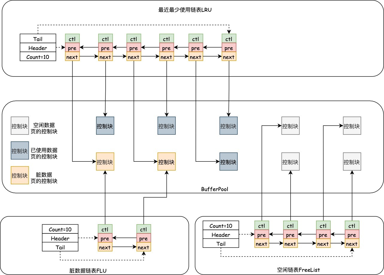 InnoDB快取區LRU鏈表