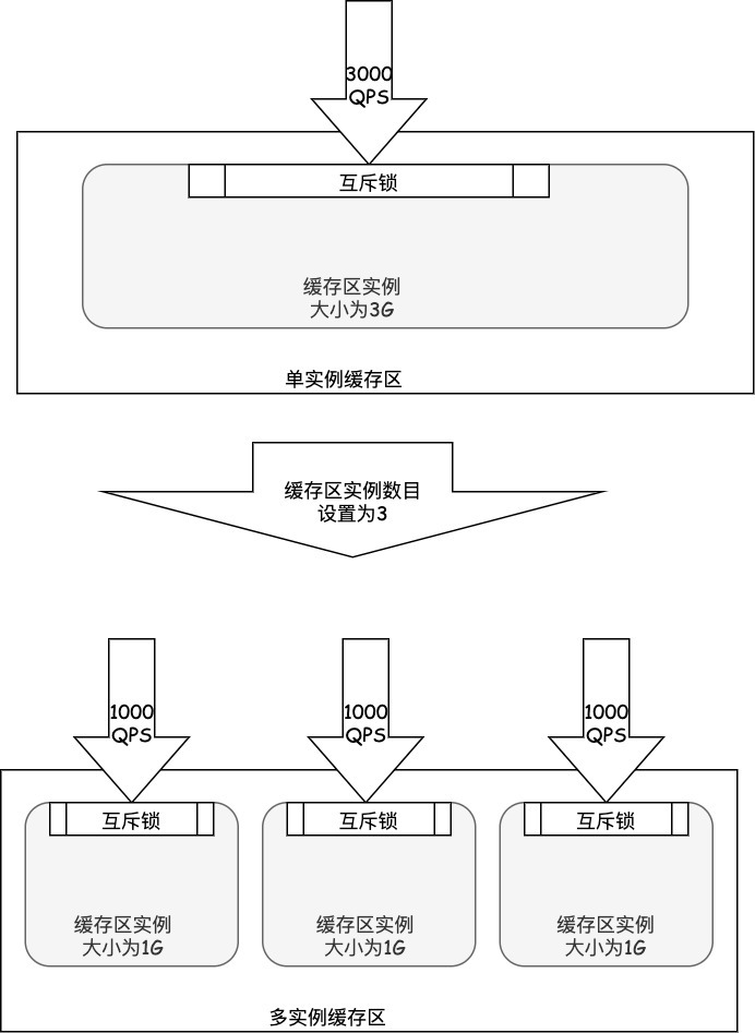 InnoDB快取區多個實體