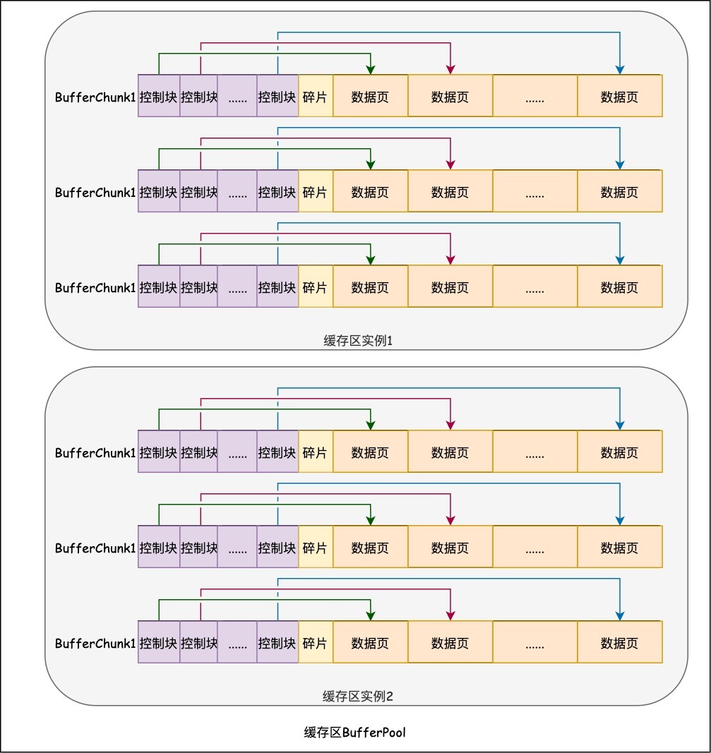 InnoDB快取區控制塊