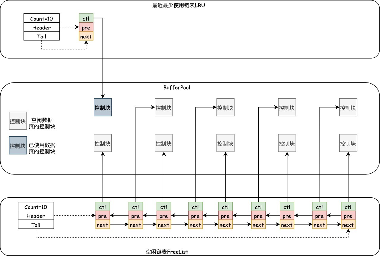 InnoDB快取區空閑空間使用