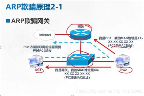 arp欺騙原理圖 的影像結果
