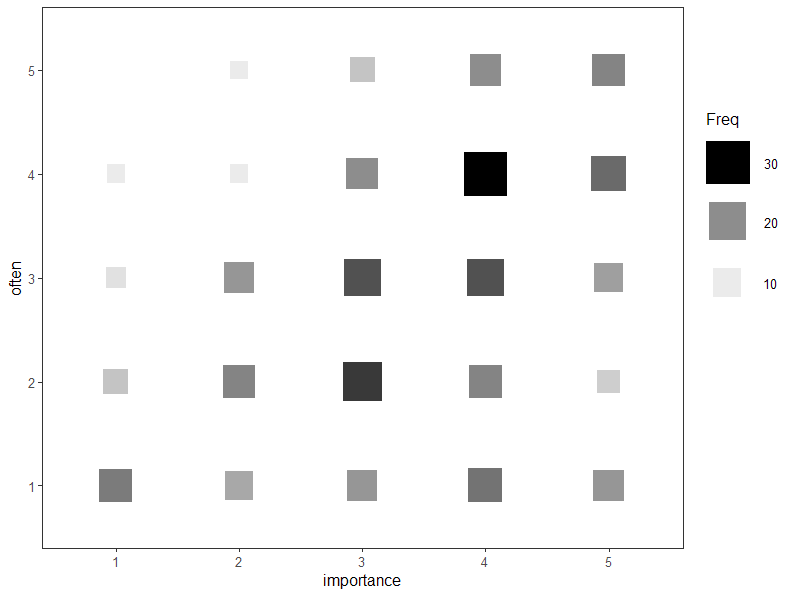 我們可以在一個 ggplot 圖例中顯示兩個屬性嗎?
