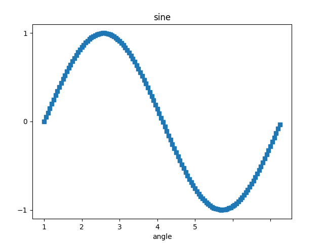 如何修改 matplotlib x 軸刻度標簽？[復制]