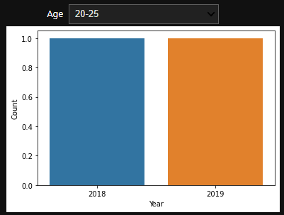 如何使用 seaborn 和 ipywidgets 制作互動式條形圖
