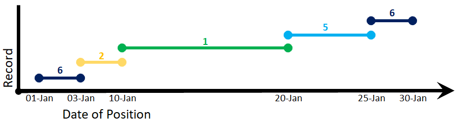 分離具有優先權的重疊日期記錄