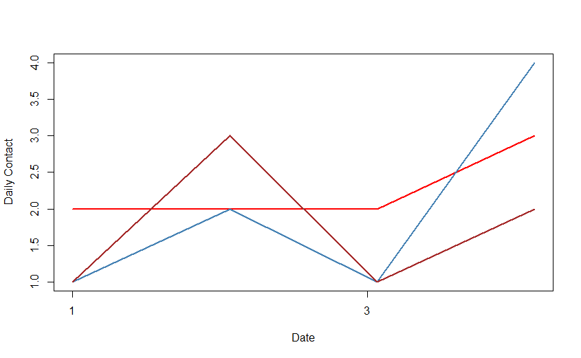 如何在 r 中不使用 ggplot 的情況下制作折線圖？[復制]