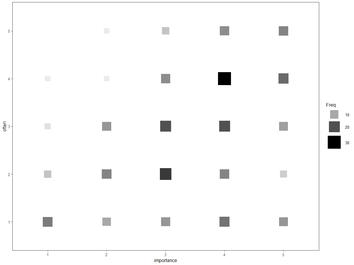 我們可以在一個 ggplot 圖例中顯示兩個屬性嗎?