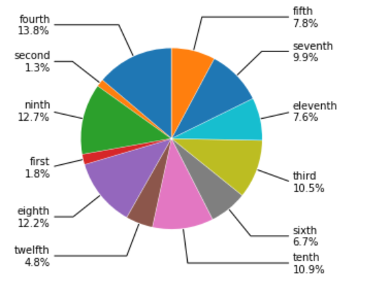 防止餅圖中的標簽重疊 Python Matplotlib